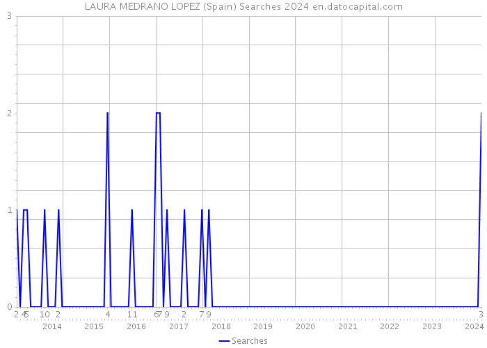 LAURA MEDRANO LOPEZ (Spain) Searches 2024 