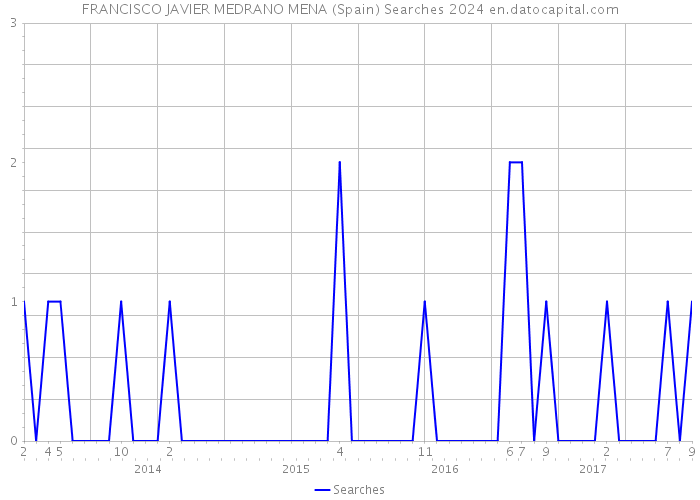 FRANCISCO JAVIER MEDRANO MENA (Spain) Searches 2024 