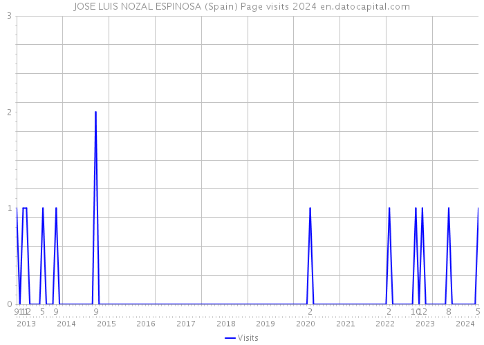JOSE LUIS NOZAL ESPINOSA (Spain) Page visits 2024 
