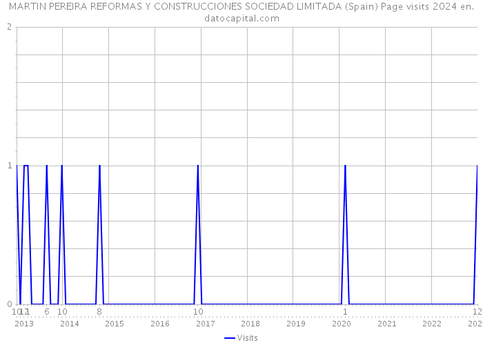 MARTIN PEREIRA REFORMAS Y CONSTRUCCIONES SOCIEDAD LIMITADA (Spain) Page visits 2024 