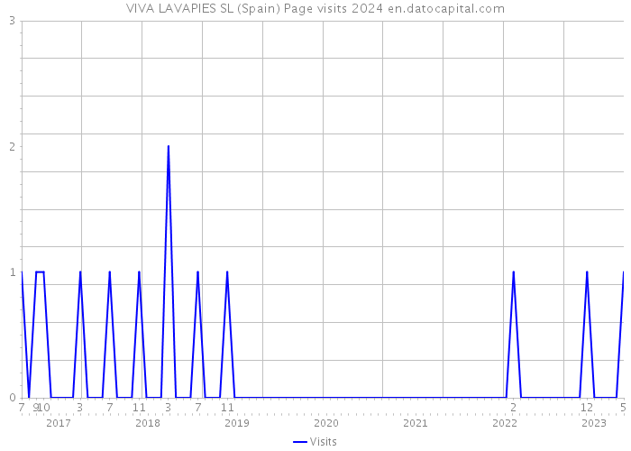 VIVA LAVAPIES SL (Spain) Page visits 2024 