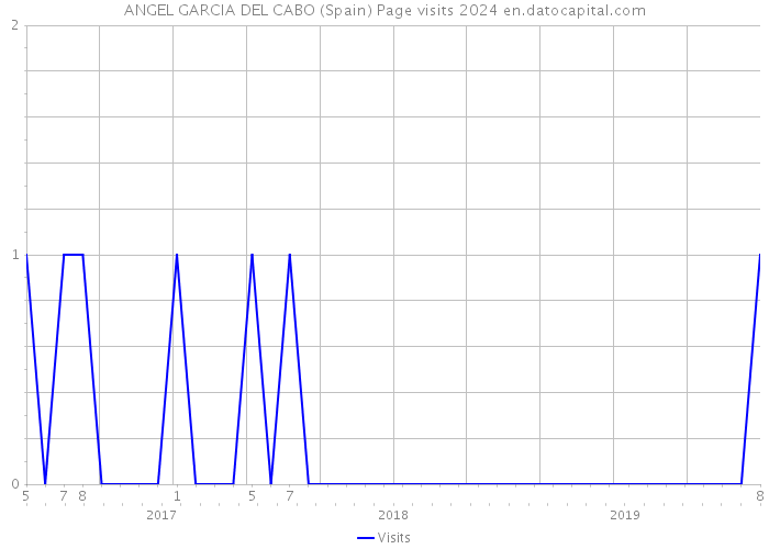 ANGEL GARCIA DEL CABO (Spain) Page visits 2024 