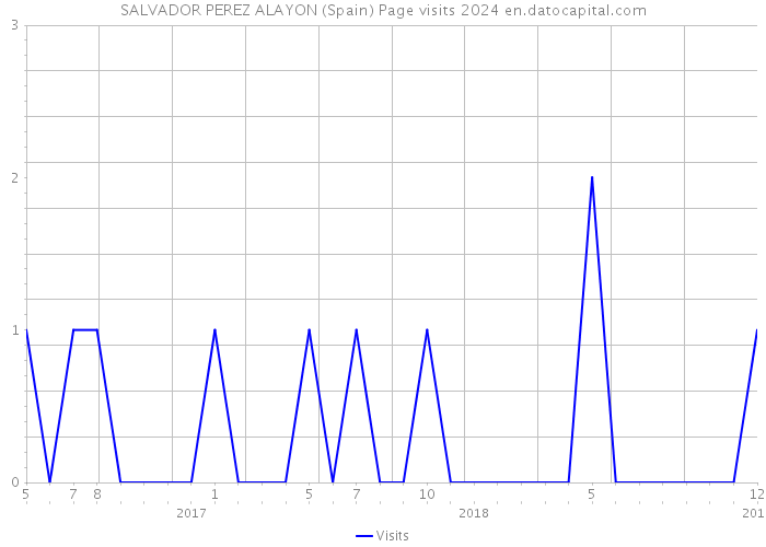 SALVADOR PEREZ ALAYON (Spain) Page visits 2024 