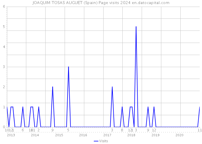 JOAQUIM TOSAS AUGUET (Spain) Page visits 2024 