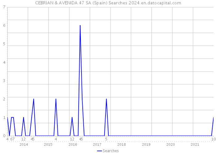 CEBRIAN & AVENIDA 47 SA (Spain) Searches 2024 