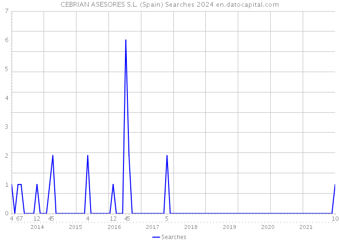 CEBRIAN ASESORES S.L. (Spain) Searches 2024 