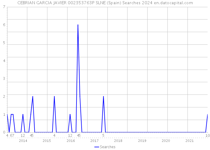 CEBRIAN GARCIA JAVIER 002353763P SLNE (Spain) Searches 2024 