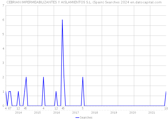 CEBRIAN IMPERMEABILIZANTES Y AISLAMIENTOS S.L. (Spain) Searches 2024 