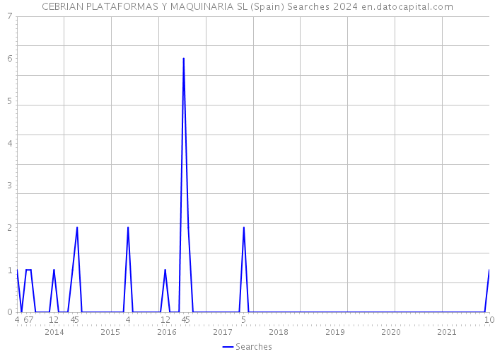 CEBRIAN PLATAFORMAS Y MAQUINARIA SL (Spain) Searches 2024 