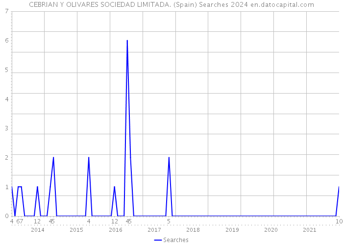 CEBRIAN Y OLIVARES SOCIEDAD LIMITADA. (Spain) Searches 2024 