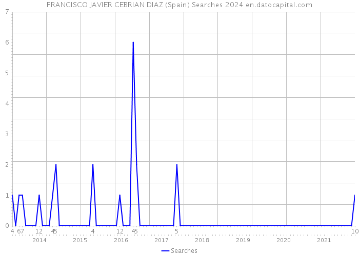 FRANCISCO JAVIER CEBRIAN DIAZ (Spain) Searches 2024 