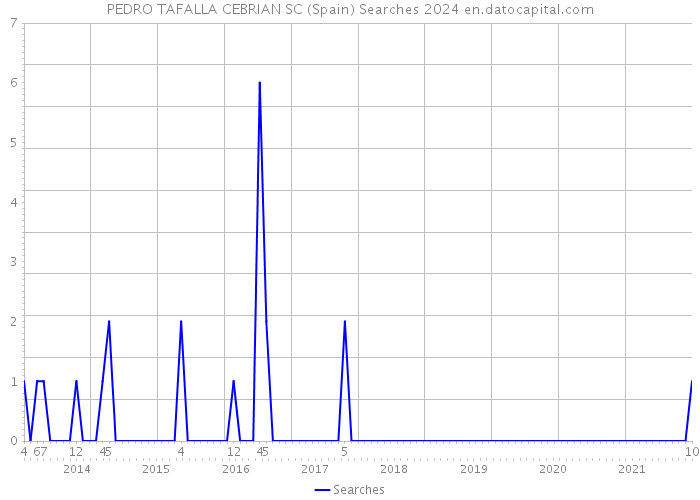 PEDRO TAFALLA CEBRIAN SC (Spain) Searches 2024 