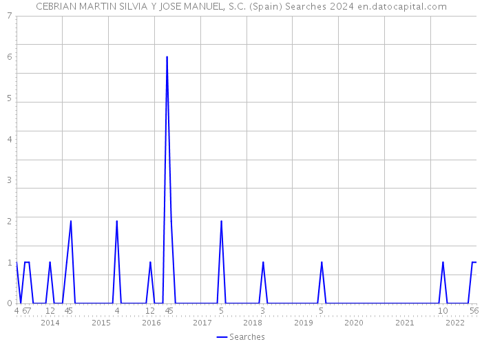 CEBRIAN MARTIN SILVIA Y JOSE MANUEL, S.C. (Spain) Searches 2024 