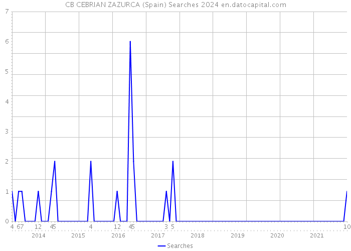 CB CEBRIAN ZAZURCA (Spain) Searches 2024 