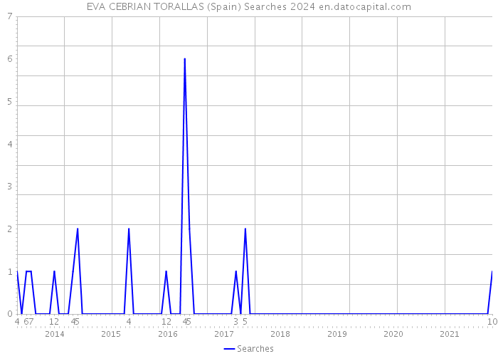 EVA CEBRIAN TORALLAS (Spain) Searches 2024 