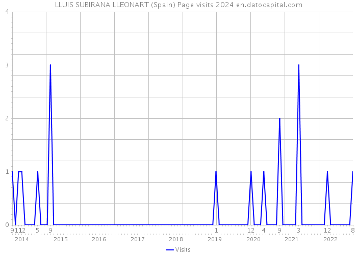 LLUIS SUBIRANA LLEONART (Spain) Page visits 2024 