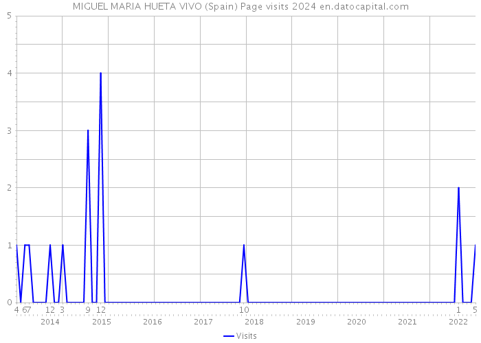 MIGUEL MARIA HUETA VIVO (Spain) Page visits 2024 