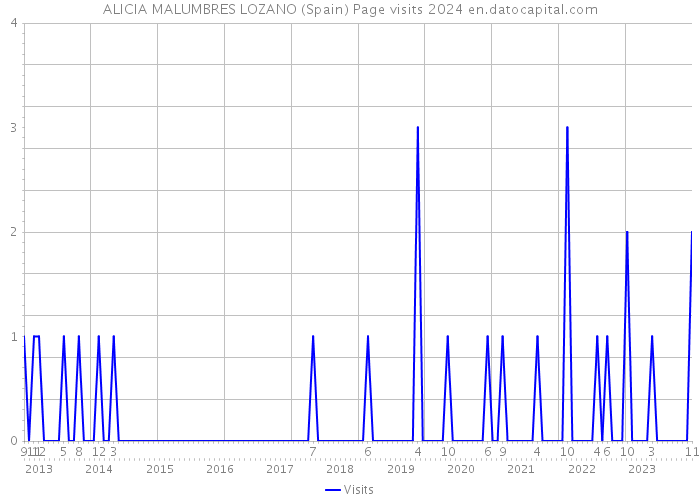 ALICIA MALUMBRES LOZANO (Spain) Page visits 2024 