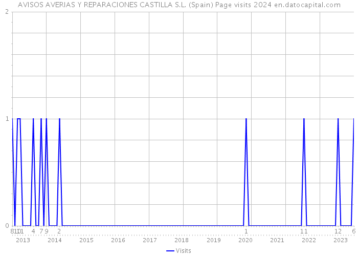 AVISOS AVERIAS Y REPARACIONES CASTILLA S.L. (Spain) Page visits 2024 