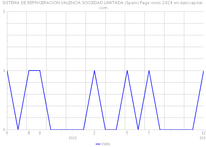 SISTEMA DE REFRIGERACION VALENCIA SOCIEDAD LIMITADA (Spain) Page visits 2024 