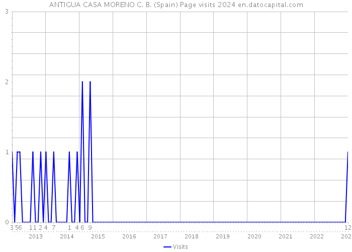 ANTIGUA CASA MORENO C. B. (Spain) Page visits 2024 