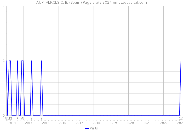 AUPI VERGES C. B. (Spain) Page visits 2024 