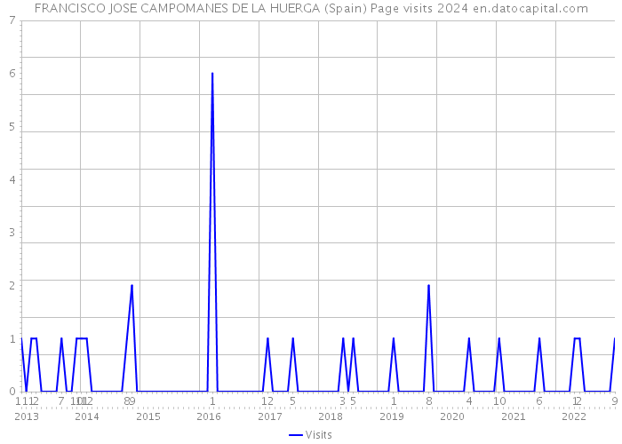 FRANCISCO JOSE CAMPOMANES DE LA HUERGA (Spain) Page visits 2024 