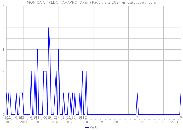 MONICA CIFREDO NAVARRO (Spain) Page visits 2024 