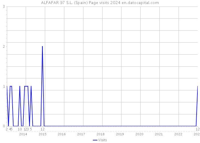 ALFAFAR 97 S.L. (Spain) Page visits 2024 