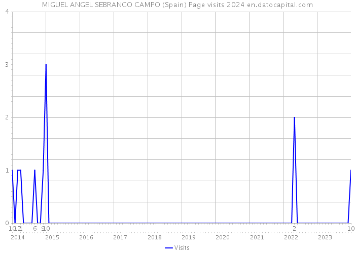 MIGUEL ANGEL SEBRANGO CAMPO (Spain) Page visits 2024 