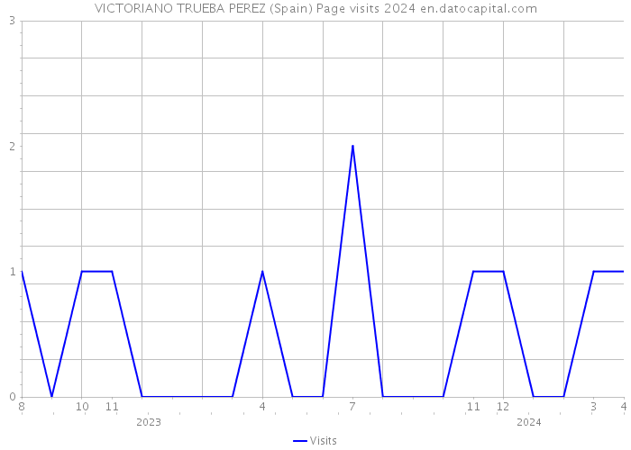 VICTORIANO TRUEBA PEREZ (Spain) Page visits 2024 