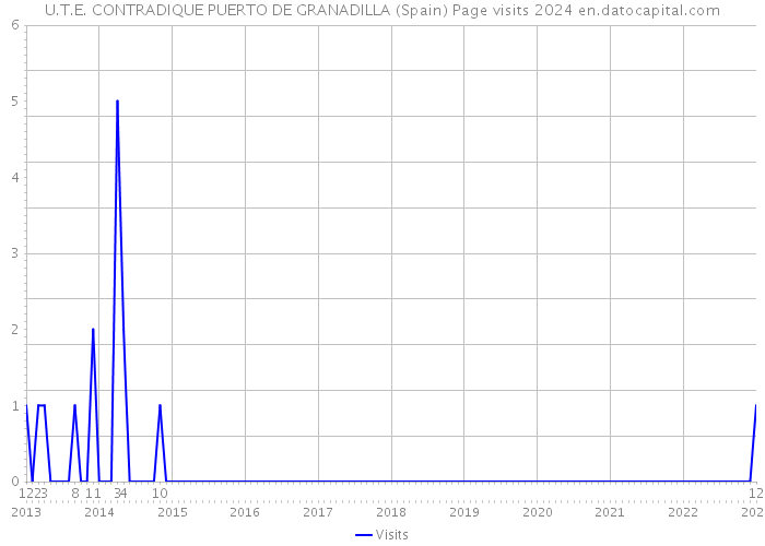 U.T.E. CONTRADIQUE PUERTO DE GRANADILLA (Spain) Page visits 2024 