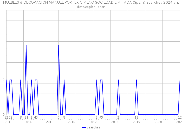 MUEBLES & DECORACION MANUEL PORTER GIMENO SOCIEDAD LIMITADA (Spain) Searches 2024 
