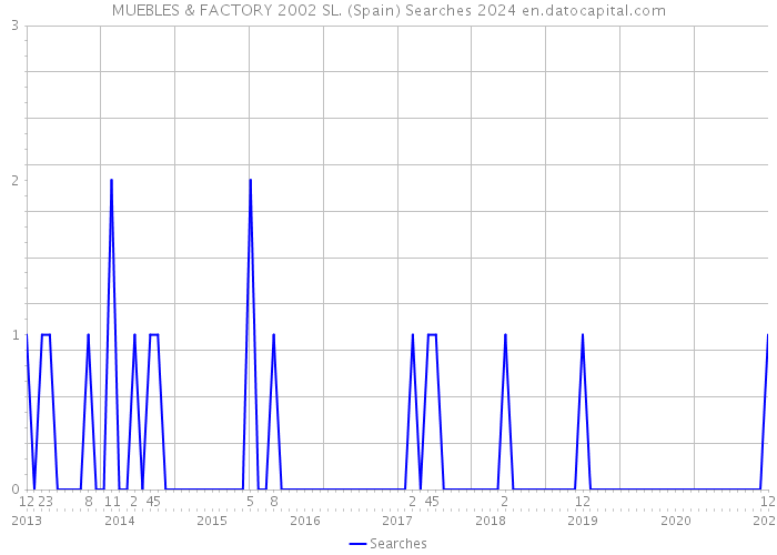MUEBLES & FACTORY 2002 SL. (Spain) Searches 2024 