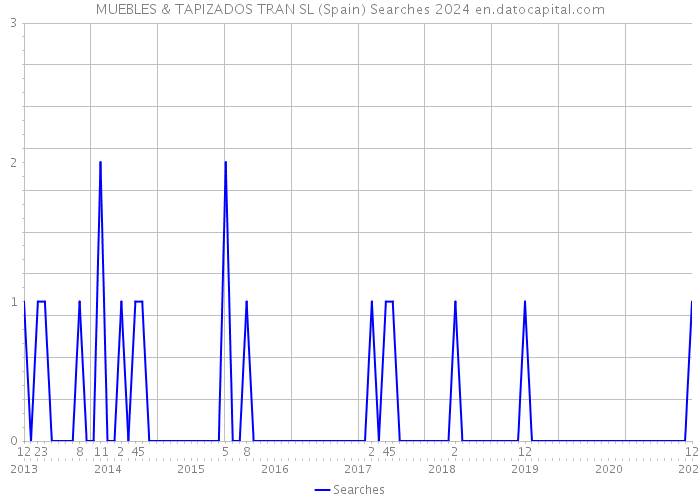 MUEBLES & TAPIZADOS TRAN SL (Spain) Searches 2024 