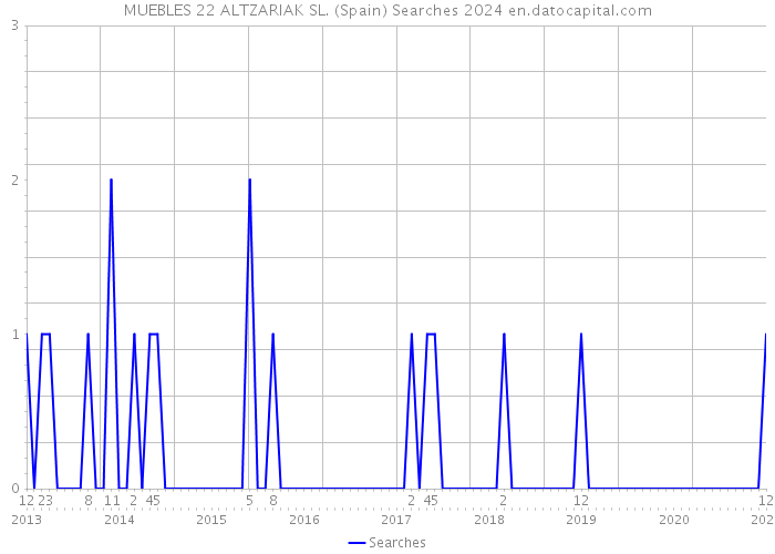 MUEBLES 22 ALTZARIAK SL. (Spain) Searches 2024 