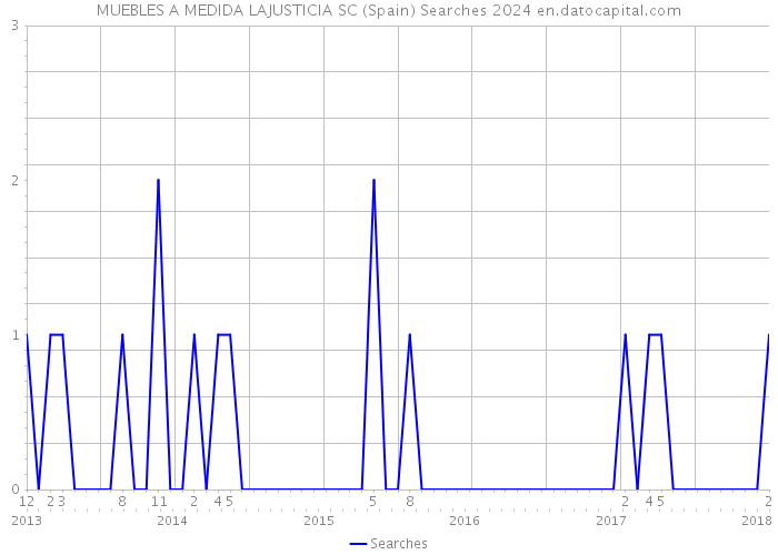 MUEBLES A MEDIDA LAJUSTICIA SC (Spain) Searches 2024 