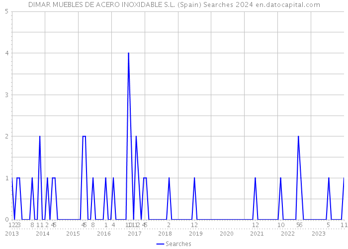 DIMAR MUEBLES DE ACERO INOXIDABLE S.L. (Spain) Searches 2024 