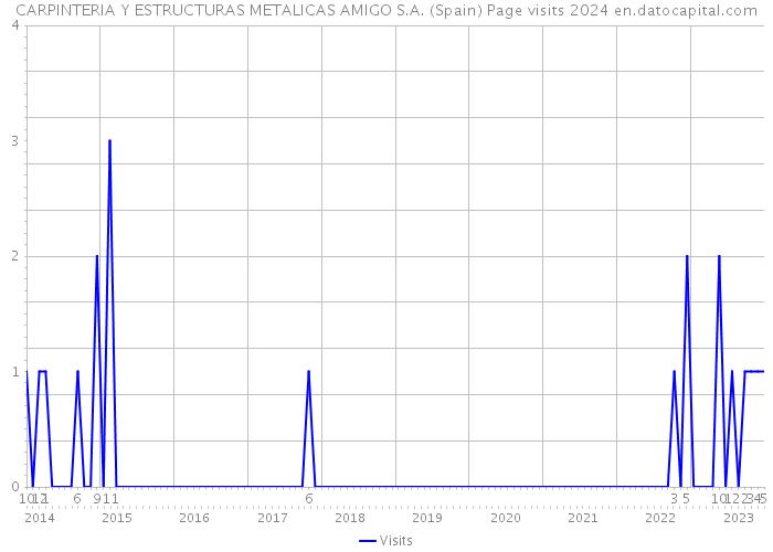 CARPINTERIA Y ESTRUCTURAS METALICAS AMIGO S.A. (Spain) Page visits 2024 