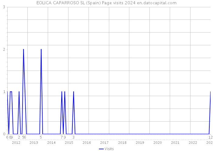 EOLICA CAPARROSO SL (Spain) Page visits 2024 