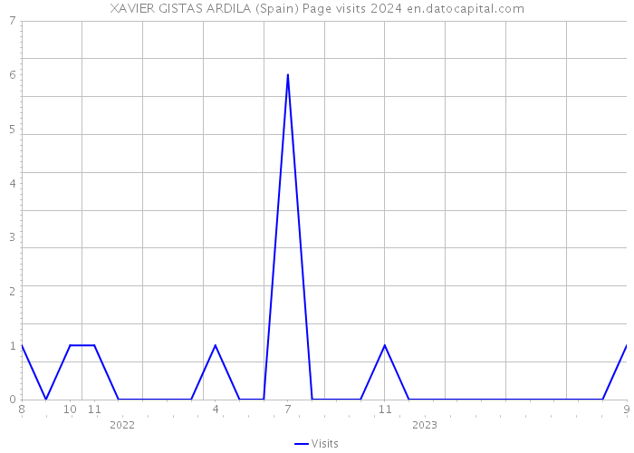 XAVIER GISTAS ARDILA (Spain) Page visits 2024 