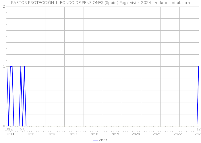 PASTOR PROTECCIÓN 1, FONDO DE PENSIONES (Spain) Page visits 2024 
