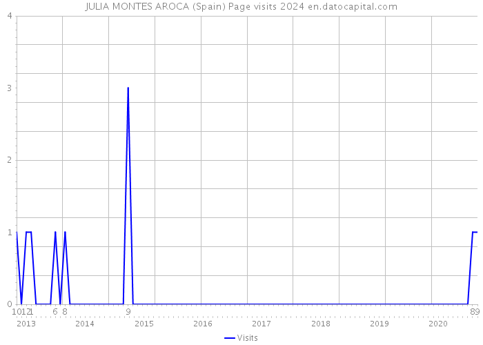 JULIA MONTES AROCA (Spain) Page visits 2024 