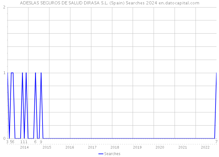 ADESLAS SEGUROS DE SALUD DIRASA S.L. (Spain) Searches 2024 