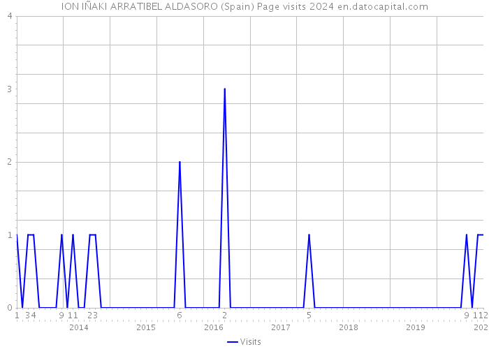 ION IÑAKI ARRATIBEL ALDASORO (Spain) Page visits 2024 