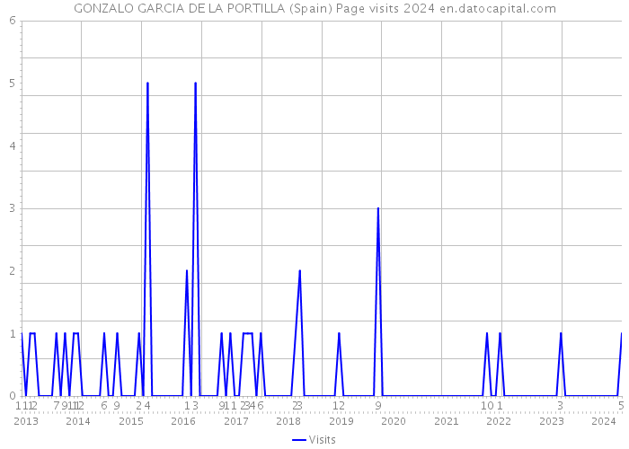 GONZALO GARCIA DE LA PORTILLA (Spain) Page visits 2024 