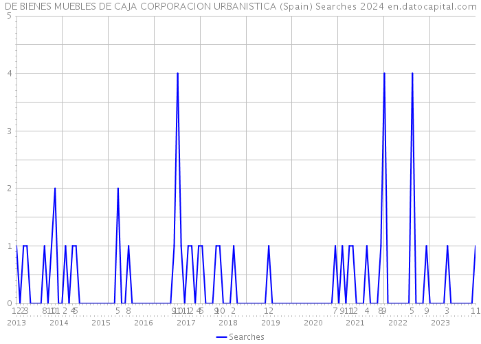 DE BIENES MUEBLES DE CAJA CORPORACION URBANISTICA (Spain) Searches 2024 