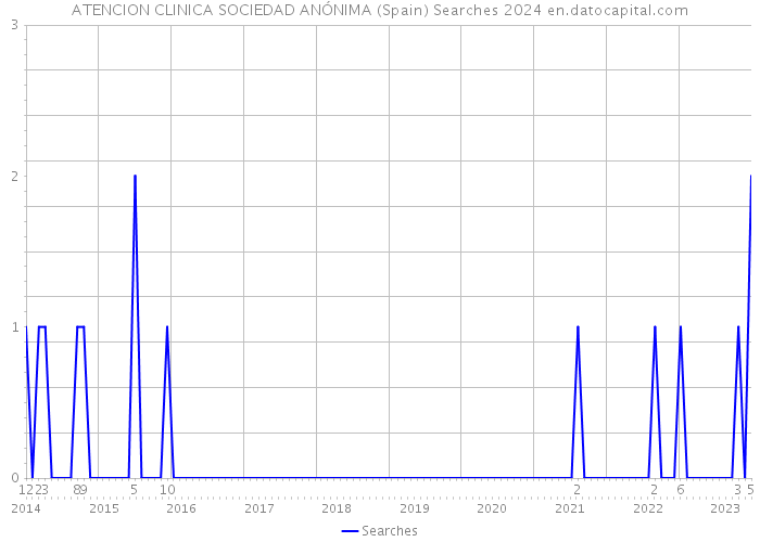 ATENCION CLINICA SOCIEDAD ANÓNIMA (Spain) Searches 2024 