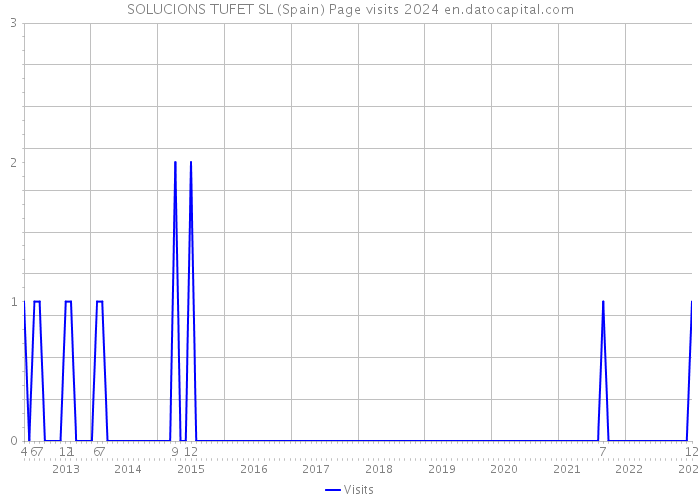 SOLUCIONS TUFET SL (Spain) Page visits 2024 