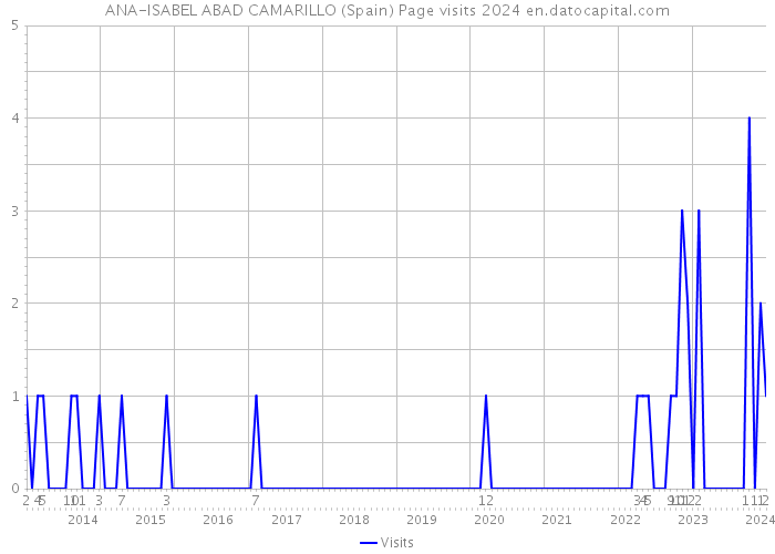 ANA-ISABEL ABAD CAMARILLO (Spain) Page visits 2024 